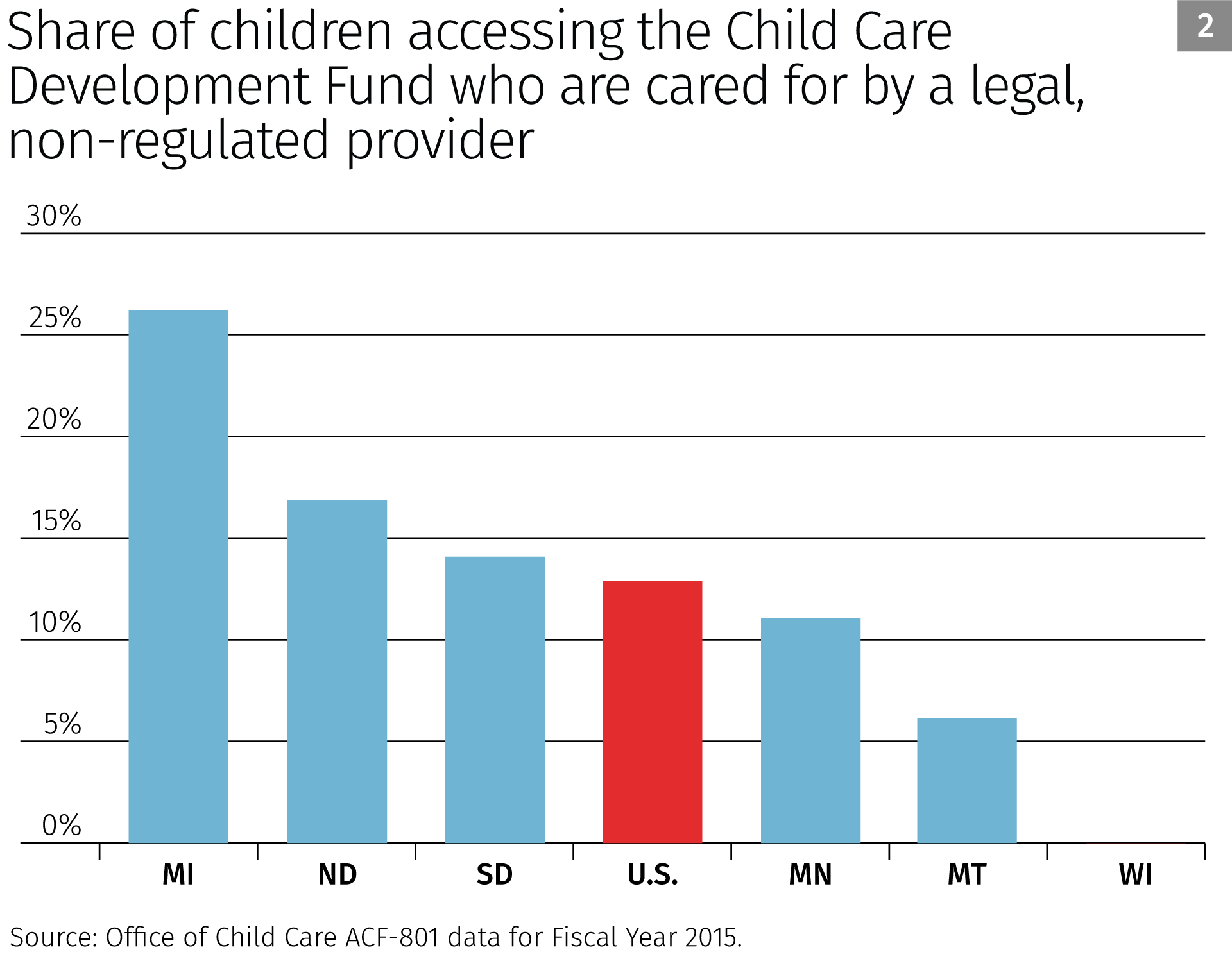 Share of children accessing the child care development fund
